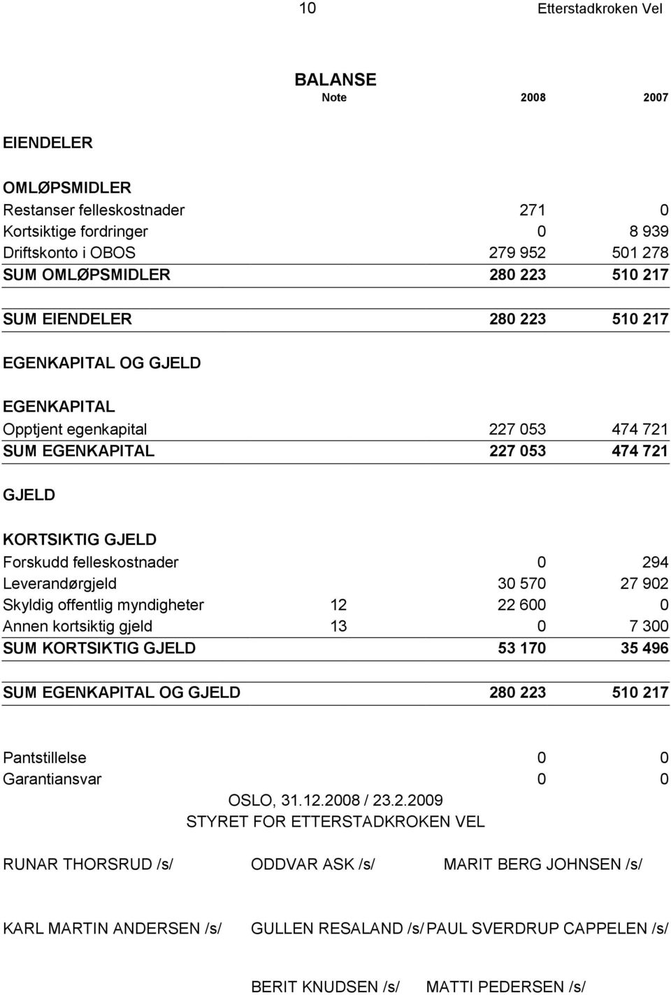 Leverandørgjeld 30 570 27 902 Skyldig offentlig myndigheter 12 22 600 0 Annen kortsiktig gjeld 13 0 7 300 SUM KORTSIKTIG GJELD 53 170 35 496 SUM EGENKAPITAL OG GJELD 280 223 510 217 Pantstillelse 0 0