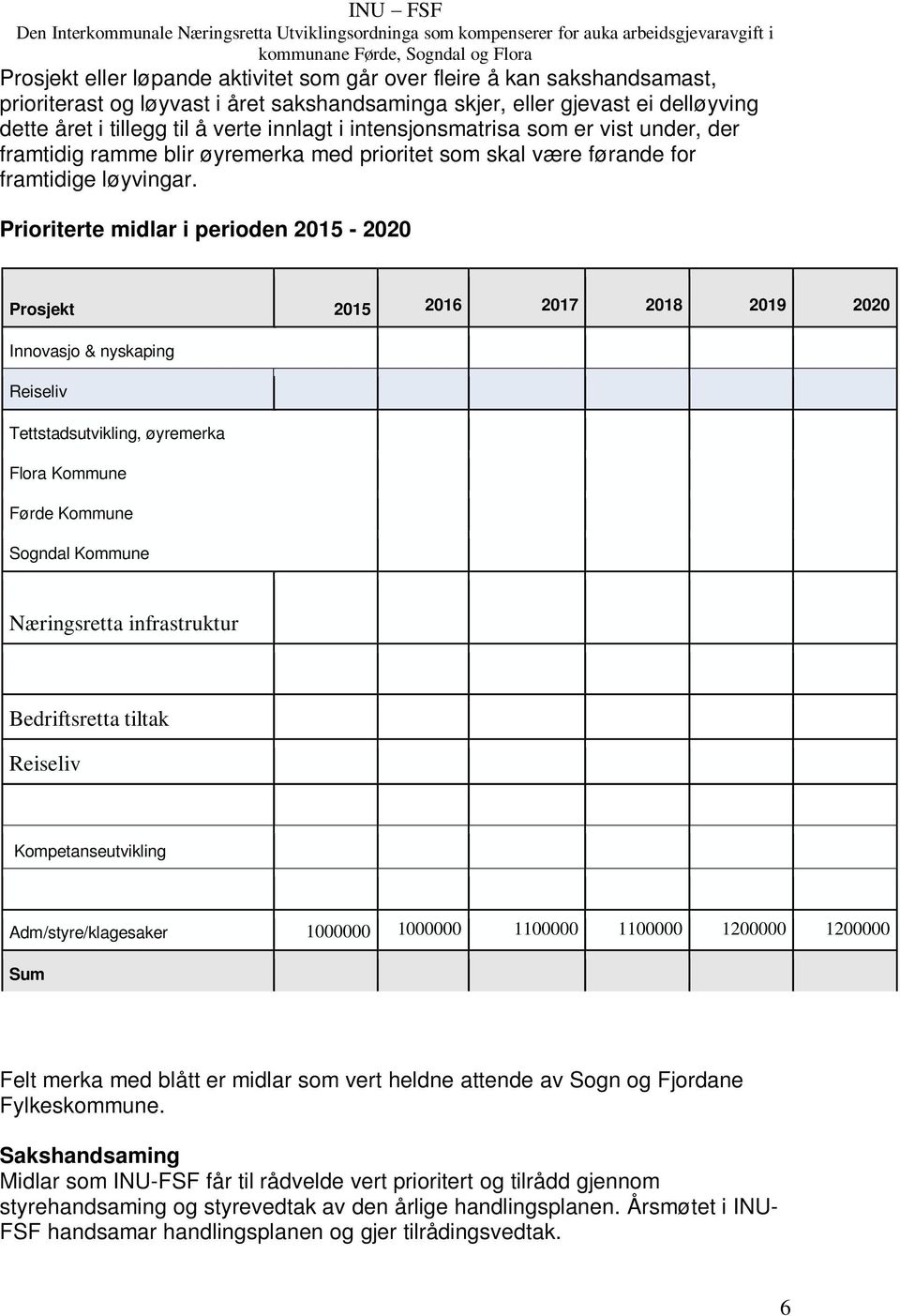 Prioriterte midlar i perioden 2015-2020 Prosjekt 2015 2016 2017 2018 2019 2020 Innovasjo & nyskaping Reiseliv Tettstadsutvikling, øyremerka Flora Kommune Førde Kommune Sogndal Kommune Næringsretta