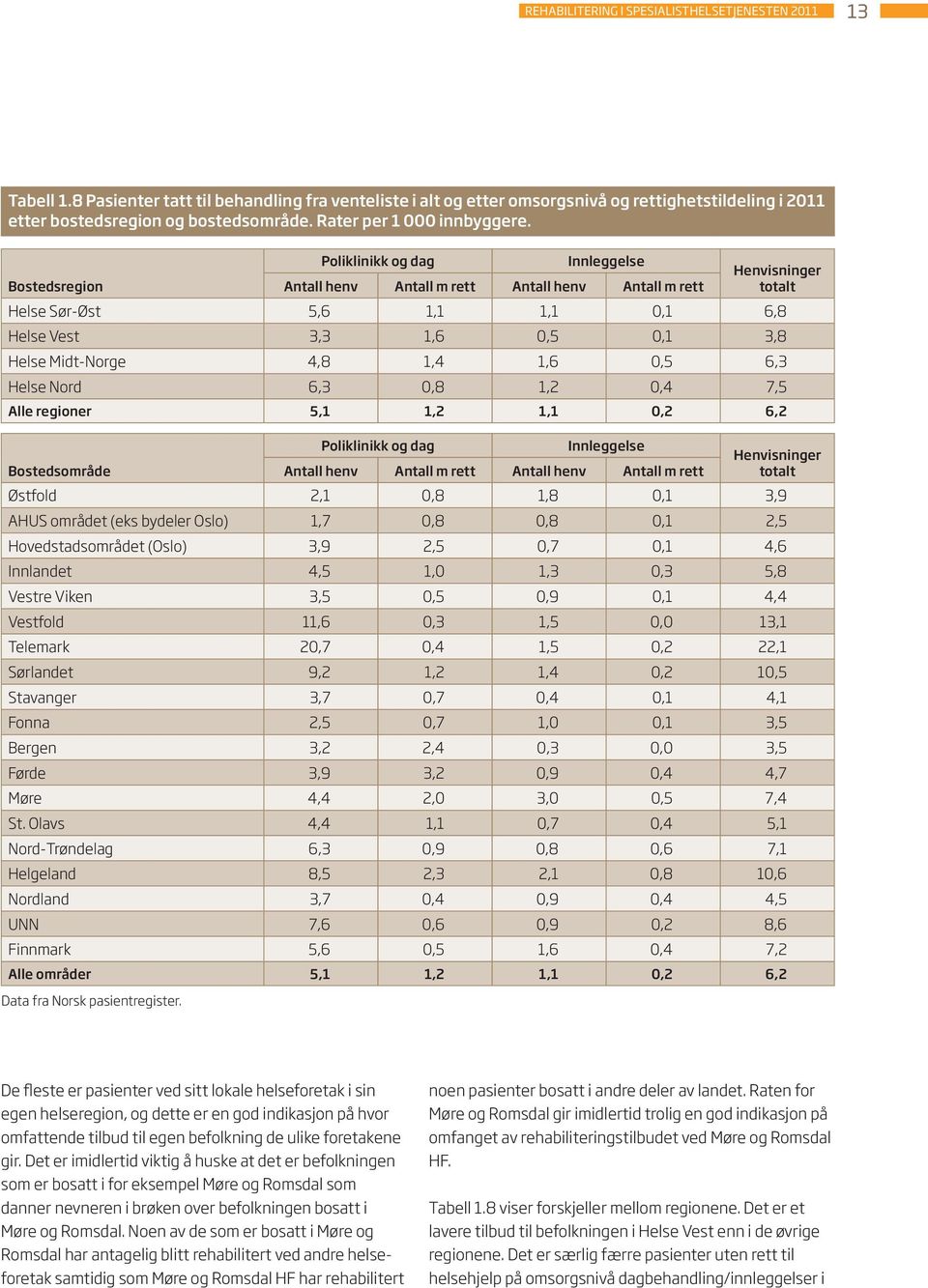 Poliklinikk og dag Innleggelse Henvisninger Bostedsregion Antall henv Antall m rett Antall henv Antall m rett totalt Helse Sør-Øst 5,6 1,1 1,1 0,1 6,8 Helse Vest 3,3 1,6 0,5 0,1 3,8 Helse Midt-Norge