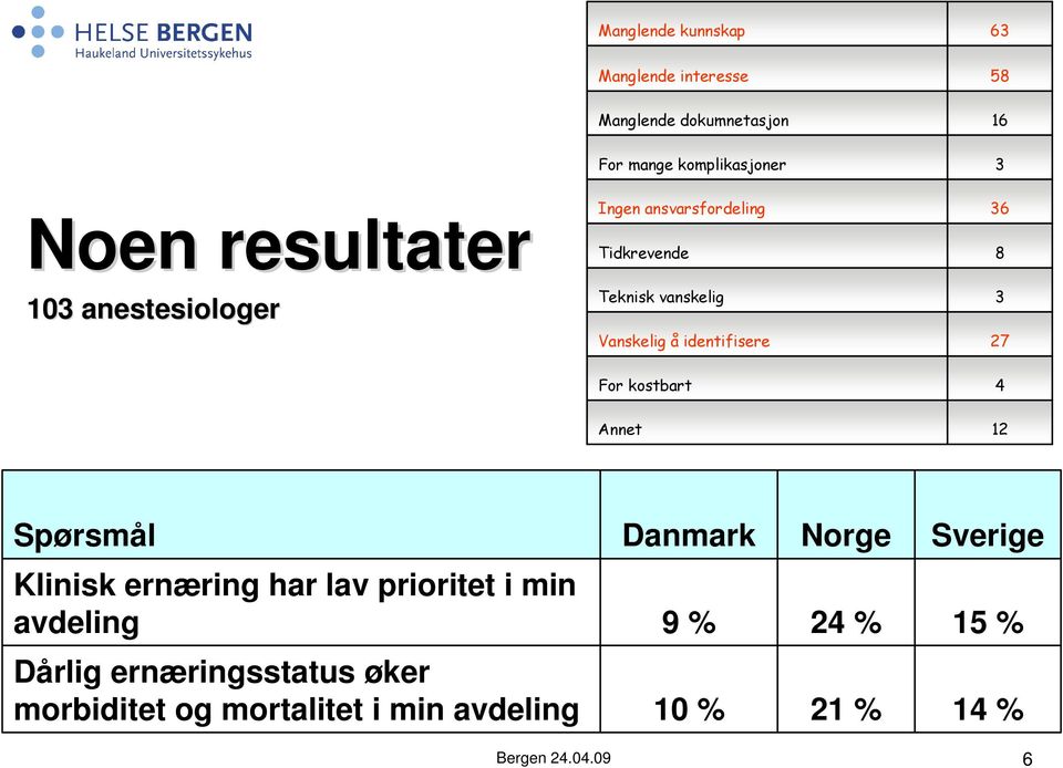 identifisere 27 For kostbart 4 Annet 12 Spørsmål Danmark Norge Sverige Klinisk ernæring har lav prioritet i