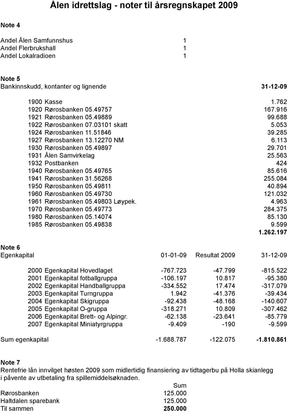 49897 29.701 1931 Ålen Samvirkelag 25.563 1932 Postbanken 424 1940 Rørosbanken 05.49765 85.616 1941 Rørosbanken 31.56268 255.084 1950 Rørosbanken 05.49811 40.894 1960 Rørosbanken 05.49730 121.