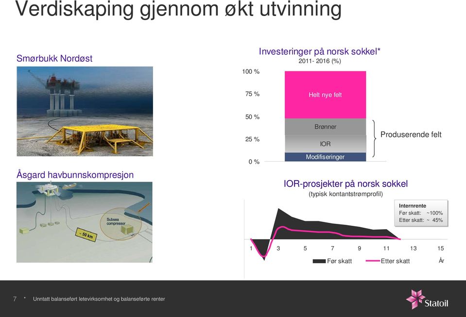 IOR-prosjekter på norsk sokkel (typisk kontantstrømprofil) Internrente Før skatt: ~100% Etter skatt: ~