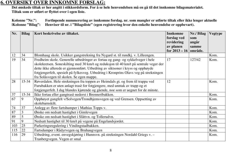 som mangler er utførte tiltak eller ikke lenger aktuelle Henviser til nr. i Bilagsliste (egen registrering hvor den enkelte henvendelse er oppbevart). Nr. Bilag Kort beskrivelse av tiltaket.