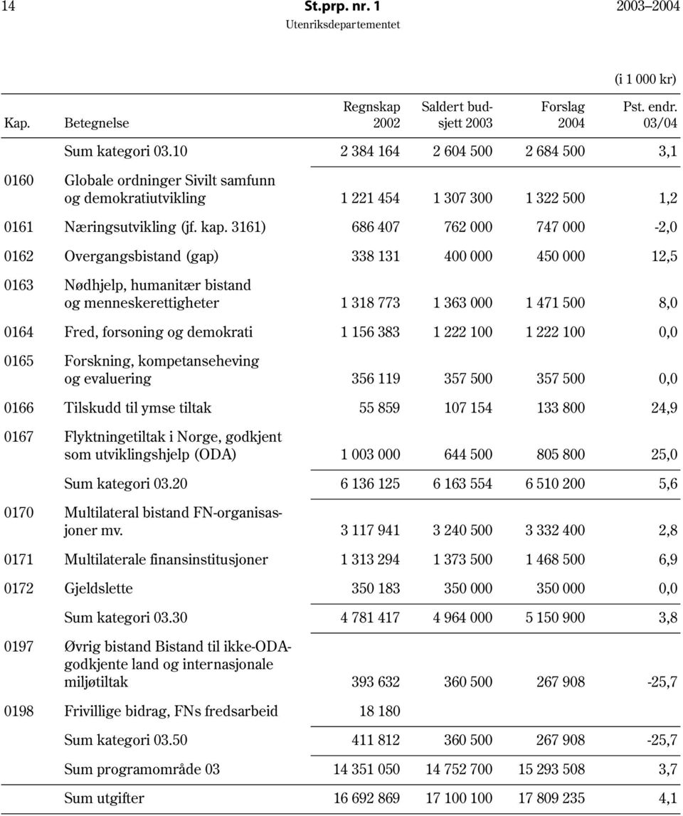 3161) 686 407 762 000 747 000-2,0 0162 Overgangsbistand (gap) 338 131 400 000 450 000 12,5 0163 Nødhjelp, humanitær bistand og menneskerettigheter 1 318 773 1 363 000 1 471 500 8,0 0164 Fred,