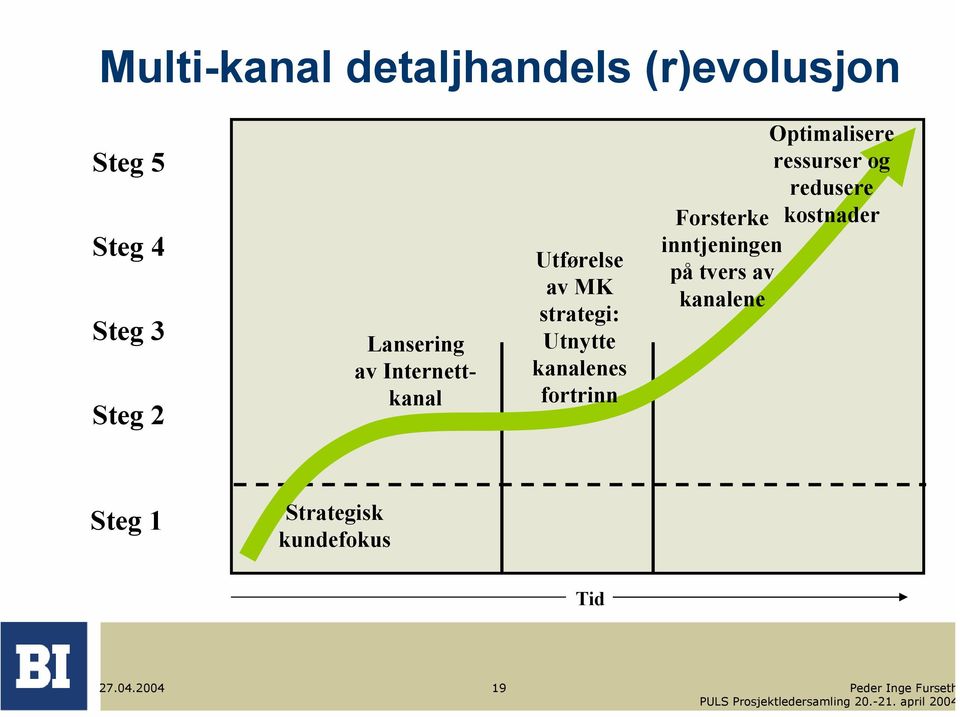 kanalenes fortrinn Optimalisere ressurser og redusere Forsterke