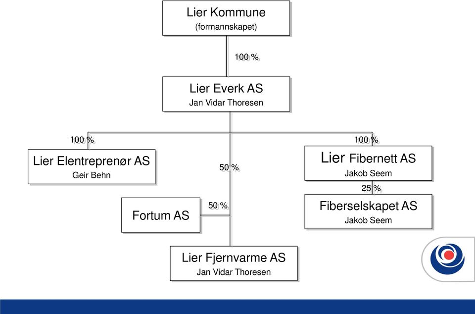 Behn 50 % Lier Fibernett AS Jakob Seem 25 % Fortum AS 50