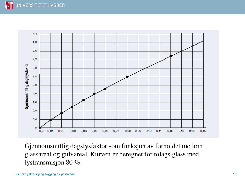 Kurven er beregnet for tolags glass med