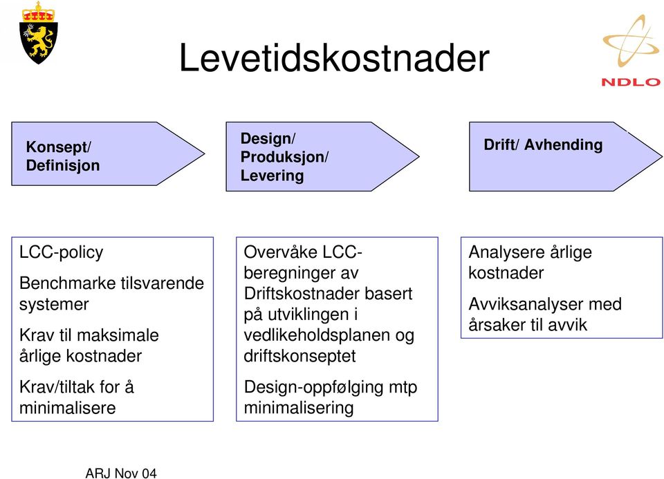 Driftskostnader basert på utviklingen i vedlikeholdsplanen og driftskonseptet