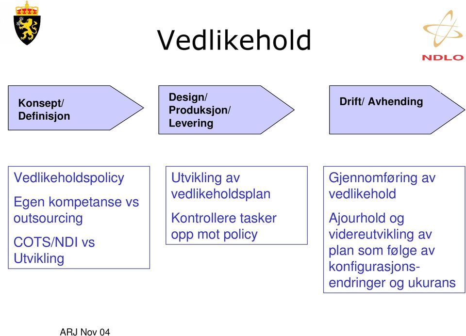 tasker opp mot policy Gjennomføring av vedlikehold Ajourhold og