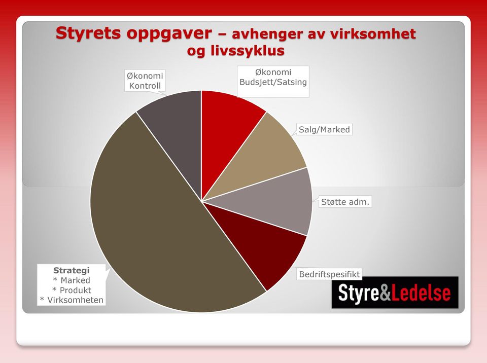 Budsjett/Satsing Salg/Marked Støtte adm.