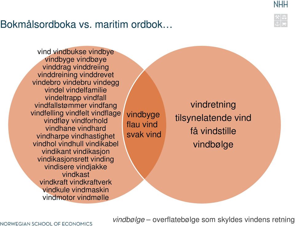 vindeltrapp vindfall vindfallstømmer vindfang vindfelling vindfelt vindflage vindfløy vindforhold vindhane vindhard vindharpe vindhastighet vindhol