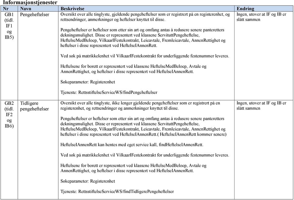 Disse er representert ved klassene ServituttPengeheftelse, HeftelseMedBeloep, VilkaarIFestekontrakt, Leieavtale, Fremleieavtale, AnnenRettighet heftelser i disse representert ved HeftelseIAnnenRett.