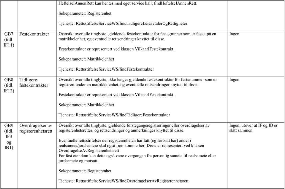 eventuelle rettsendringer knyttet til disse. Festekontrakter er representert ved klassen VilkaarIFestekontrakt.