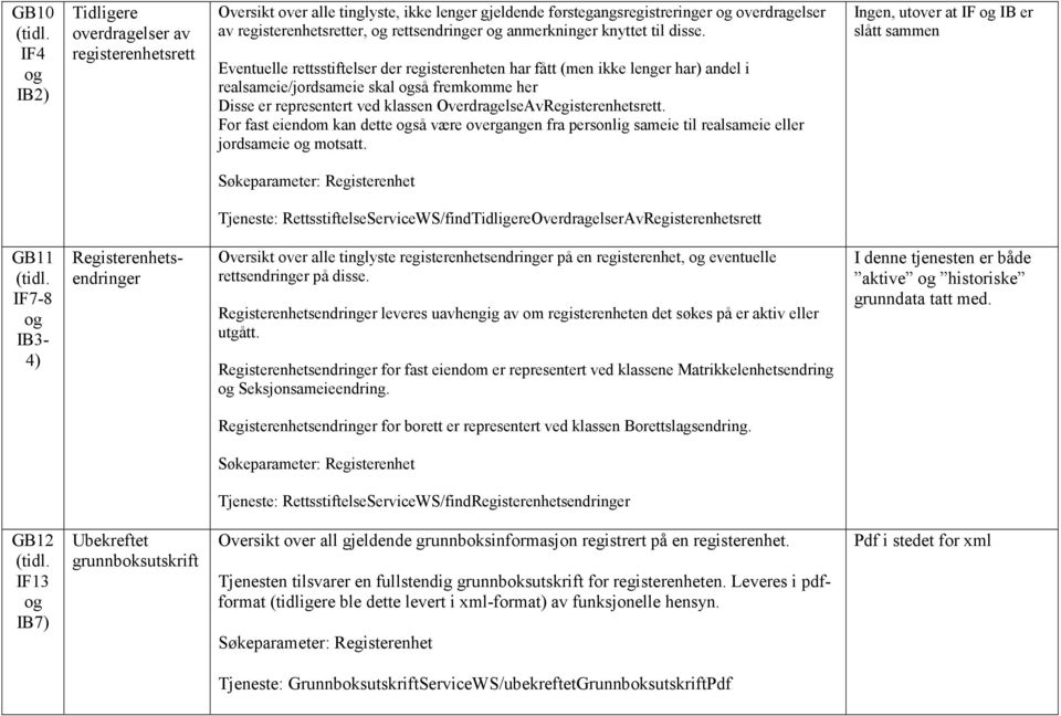 Eventuelle rettsstiftelser der registerenheten har fått (men ikke lenger har) andel i realsameie/jordsameie skal så fremkomme her Disse er representert ved klassen OverdragelseAvRegisterenhetsrett.