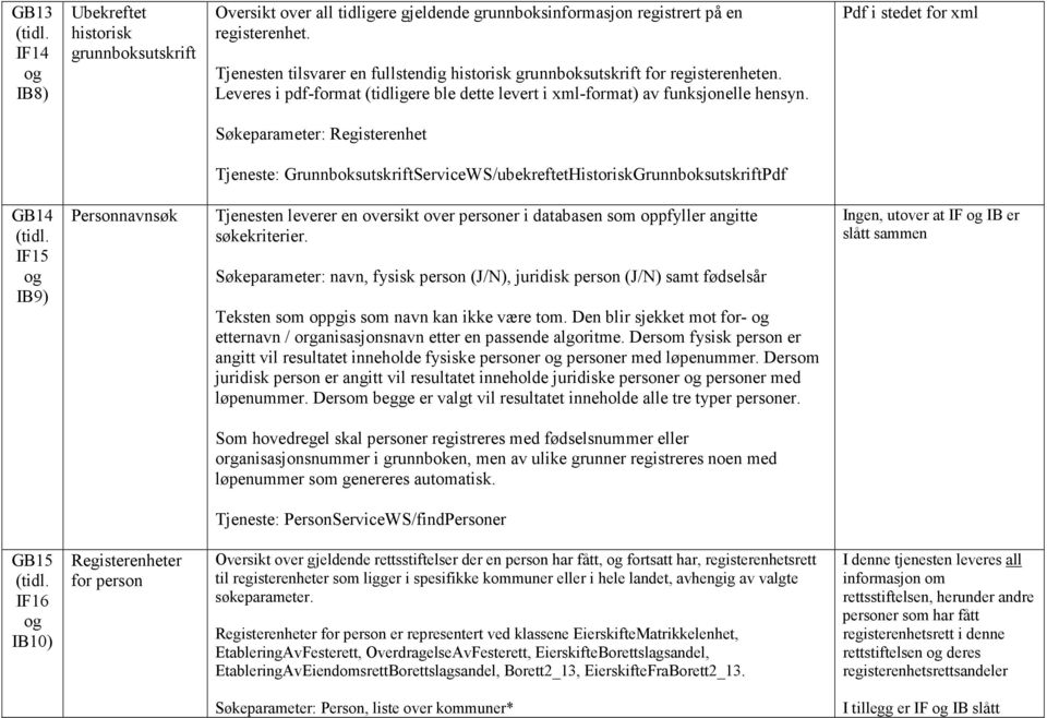 Pdf i stedet for xml Tjeneste: GrunnboksutskriftServiceWS/ubekreftetHistoriskGrunnboksutskriftPdf GB14 IF15 IB9) Personnavnsøk Tjenesten leverer en oversikt over personer i databasen som oppfyller