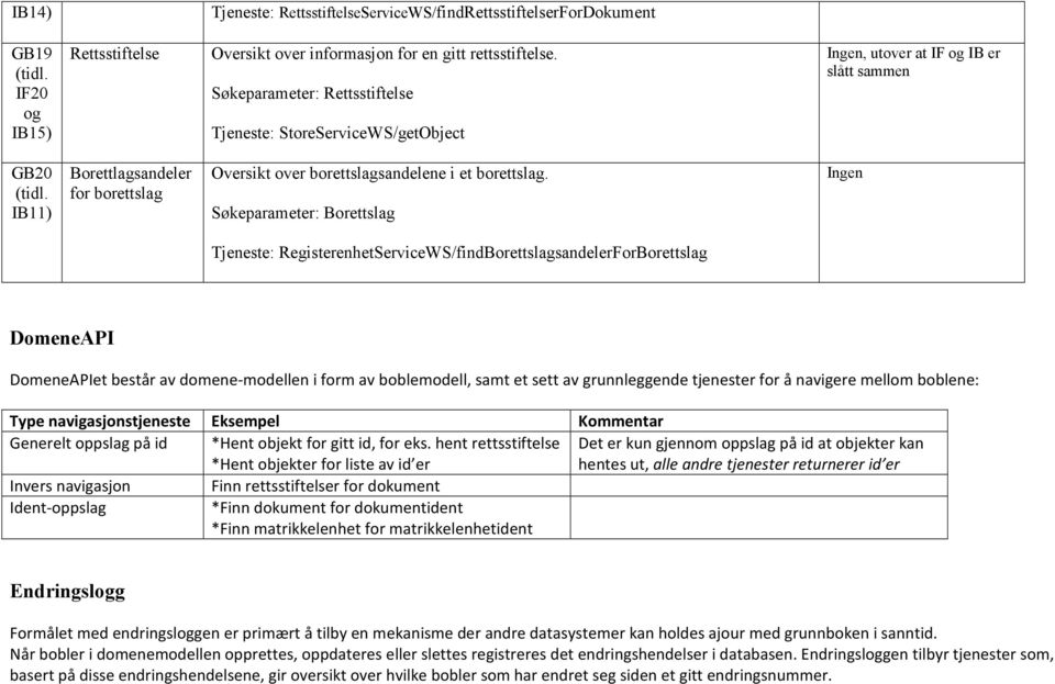 Søkeparameter: Borettslag Tjeneste: RegisterenhetServiceWS/findBorettslagsandelerForBorettslag DomeneAPI DomeneAPIet består av domene-modellen i form av boblemodell, samt et sett av grunnleggende