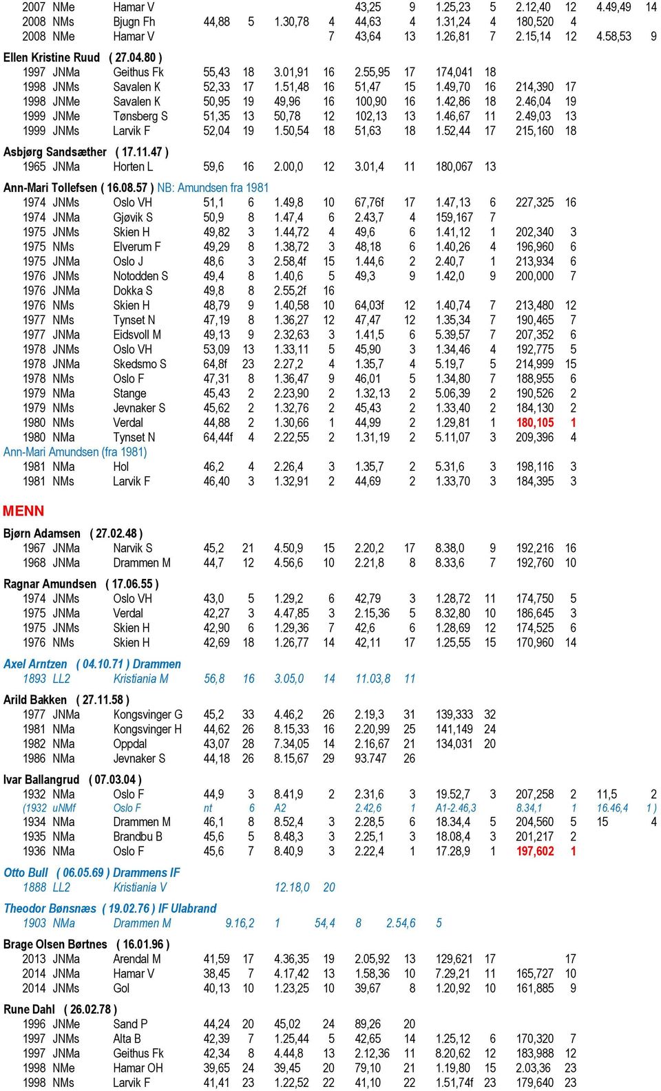 49,70 16 214,390 17 1998 JNMe Savalen K 50,95 19 49,96 16 100,90 16 1.42,86 18 2.46,04 19 1999 JNMe Tønsberg S 51,35 13 50,78 12 102,13 13 1.46,67 11 2.49,03 13 1999 JNMs Larvik F 52,04 19 1.