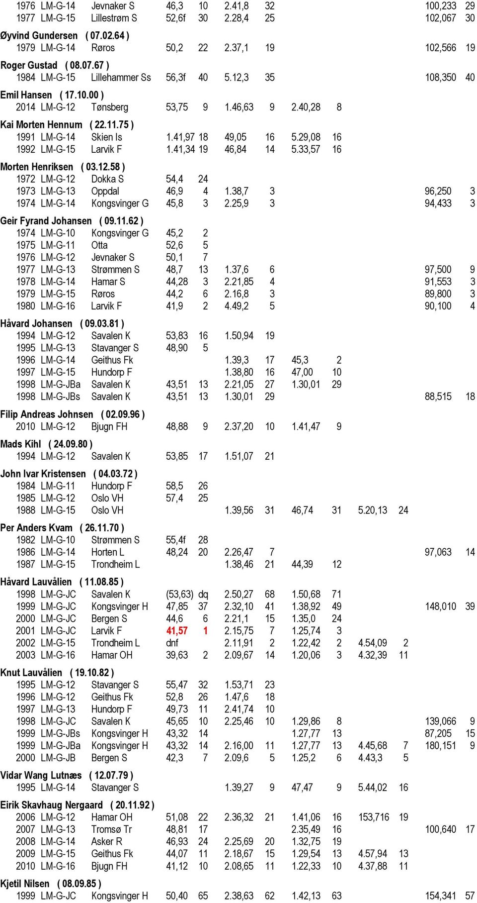 40,28 8 Kai Morten Hennum ( 22.11.75 ) 1991 LM-G-14 Skien Is 1.41,97 18 49,05 16 5.29,08 16 1992 LM-G-15 Larvik F 1.41,34 19 46,84 14 5.33,57 16 Morten Henriksen ( 03.12.
