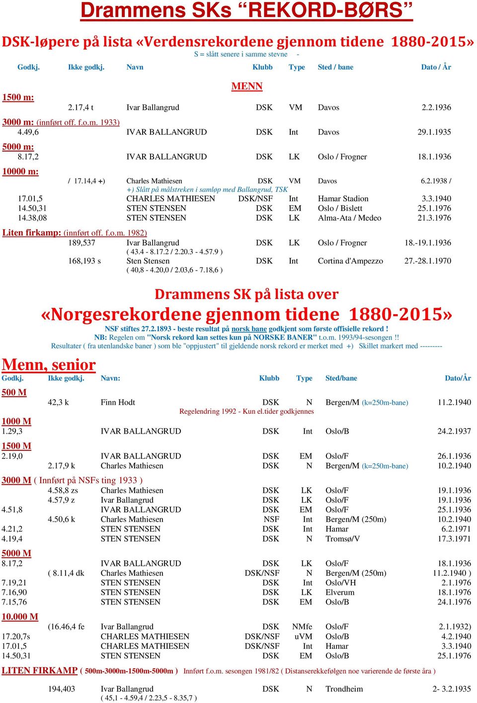 14,4 +) Charles Mathiesen DSK VM Davos 6.2.1938 / +) Slått på målstreken i samløp med Ballangrud, TSK 17.01,5 CHARLES MATHIESEN DSK/NSF Int Hamar Stadion 3.3.1940 14.