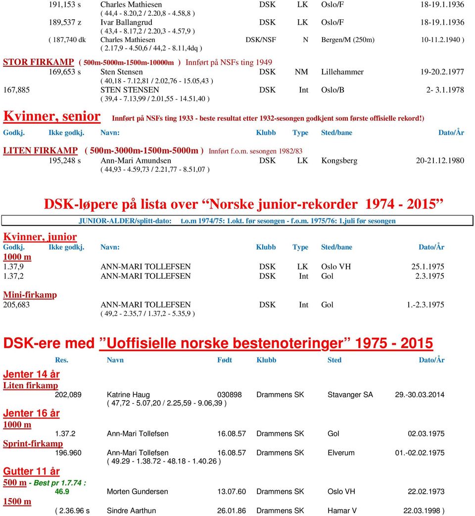 11,4dq ) STOR FIRKAMP ( 500m-5000m-1500m-10000m ) Innført på NSFs ting 1949 169,653 s Sten Stensen DSK NM Lillehammer 19-20.2.1977 ( 40,18-7.12,81 / 2.02,76-15.