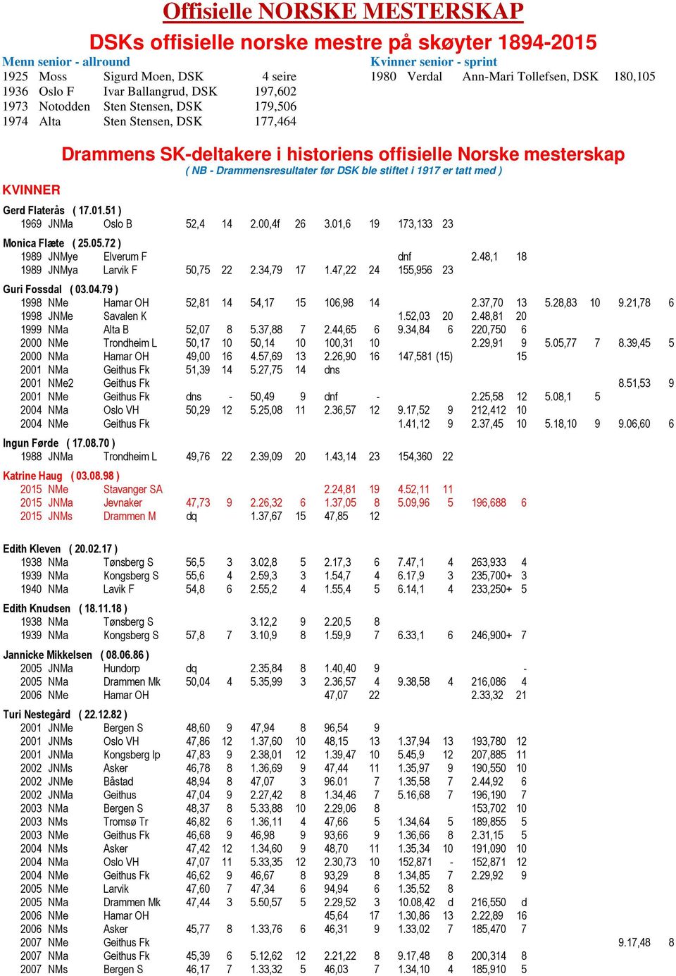 NB - Drammensresultater før DSK ble stiftet i 1917 er tatt med ) Gerd Flaterås ( 17.01.51 ) 1969 JNMa Oslo B 52,4 14 2.00,4f 26 3.01,6 19 173,133 23 Monica Flæte ( 25.05.