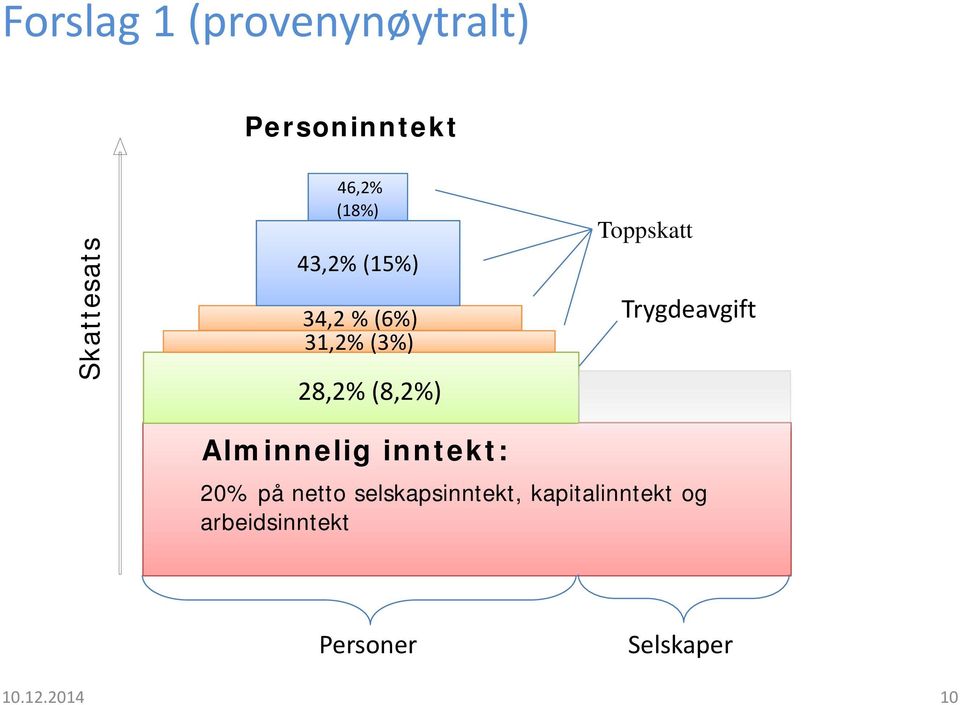 Toppskatt Trygdeavgift Alminnelig inntekt: 20% på netto