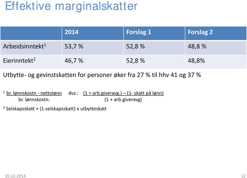 hhv 41 og 37 % 1 br. lønnskostn - nettolønn dvs.: (1 + arb.giveravg.) (1- skatt på lønn) br.