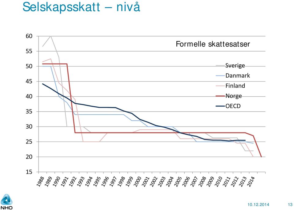 skattesatser Sverige Danmark