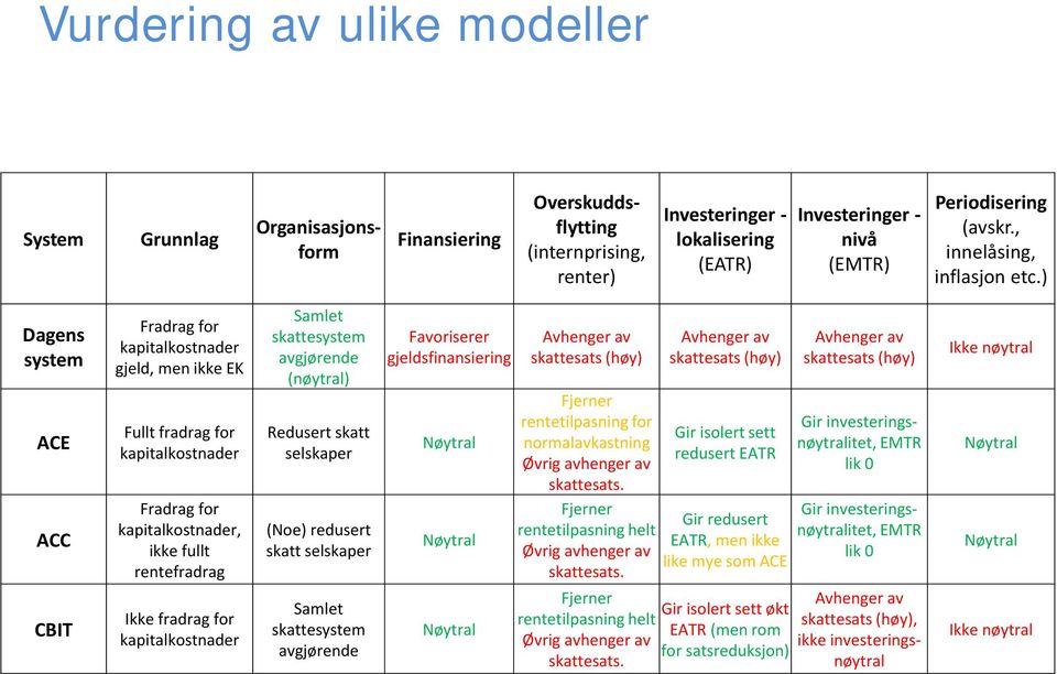 ) Dagens system ACE ACC CBIT Fradrag for kapitalkostnader gjeld, men ikke EK Fullt fradrag for kapitalkostnader Fradrag for kapitalkostnader, ikke fullt rentefradrag Ikke fradrag for kapitalkostnader