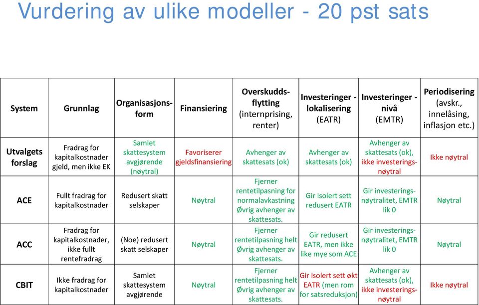 ) Utvalgets forslag ACE ACC CBIT Fradrag for kapitalkostnader gjeld, men ikke EK Fullt fradrag for kapitalkostnader Fradrag for kapitalkostnader, ikke fullt rentefradrag Ikke fradrag for