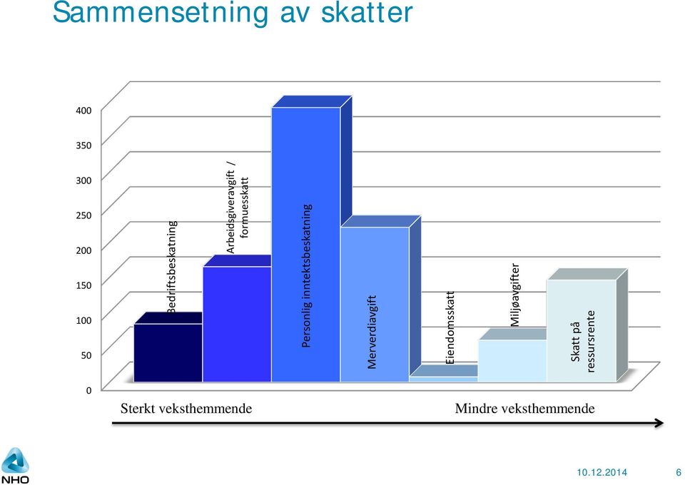 inntektsbeskatning Merverdiavgift Eiendomsskatt Miljøavgifter