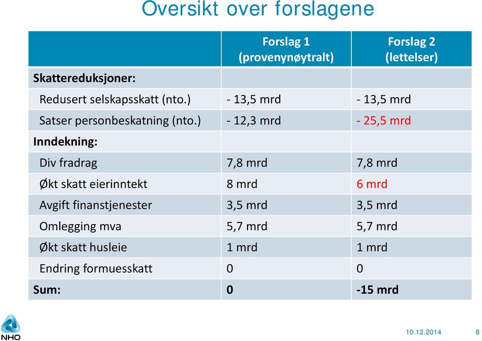 ) - 12,3 mrd - 25,5 mrd Inndekning: Div fradrag 7,8 mrd 7,8 mrd Økt skatt eierinntekt 8 mrd 6 mrd Avgift