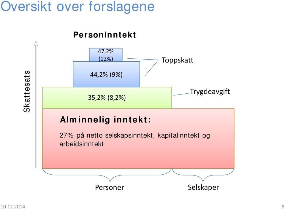 Toppskatt Trygdeavgift 27% på netto selskapsinntekt,