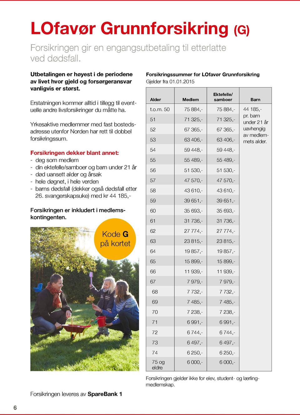 Forsikringen dekker blant annet: - deg som medlem - din ektefelle/samboer og barn under 21 år - død uansett alder og årsak - hele døgnet, i hele verden - barns dødsfall (dekker også dødsfall etter 26.