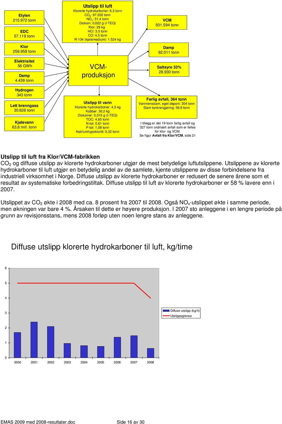 524 kg VCMproduksjon Utslipp til vann Klorerte hydrokarboner: 4,5 kg Kobber: 3,2 kg Dioksiner:,15 g (I-TEQ) TOC: 4,65 tonn N-tot:,61 tonn P-tot: 1,8 tonn Natriumhypokloritt:,32 tonn VCM 51.