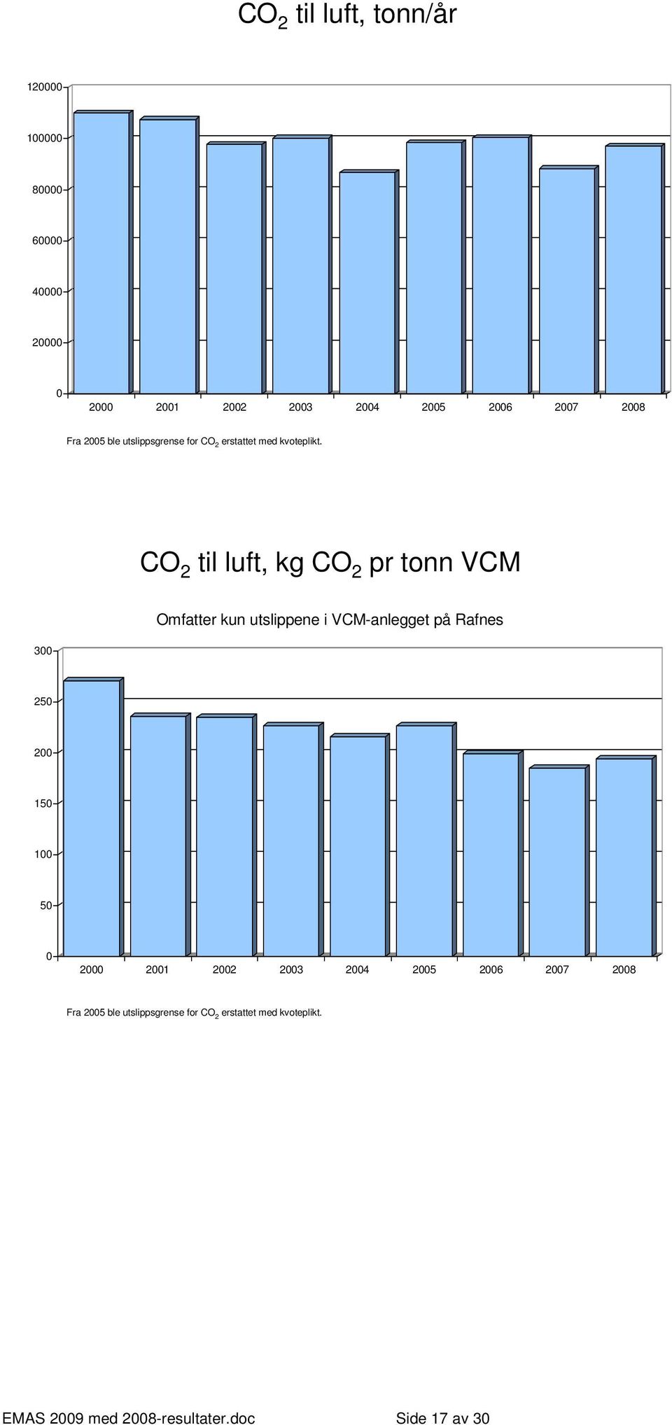 CO 2 til luft, kg CO 2 pr tonn VCM Omfatter kun utslippene i VCM-anlegget på Rafnes 3