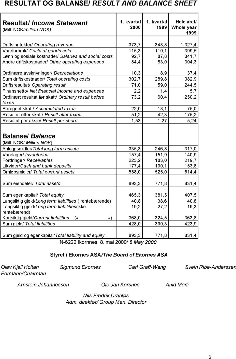 avskrivninger/ Depreciations 10,3 8,9 37,4 Sum driftskostnader/ Total operating costs 302,7 289,8 1.