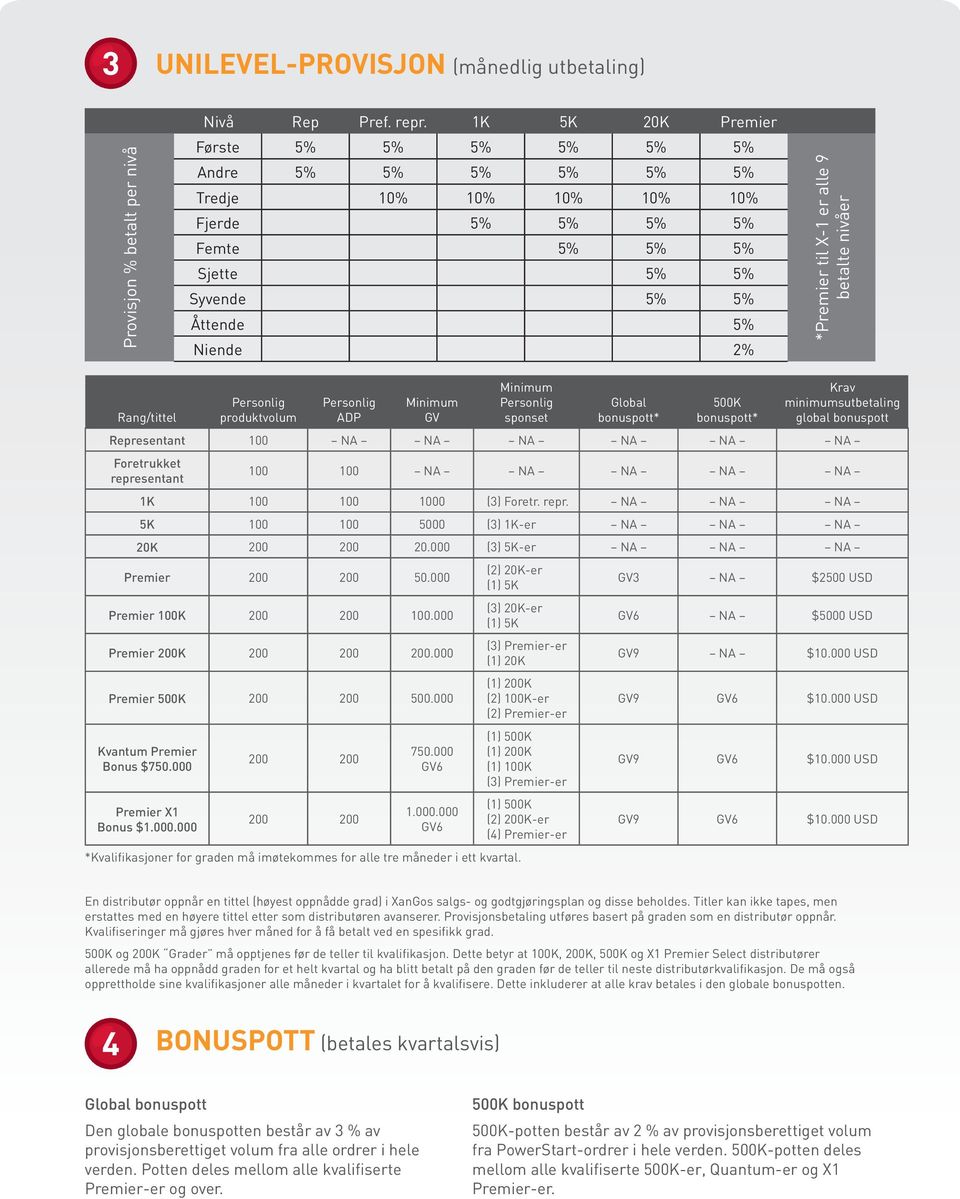 betalte nivåer Rang/tittel Personlig produktvolum Personlig ADP Minimum GV Minimum Personlig sponset Global bonuspott* 500K bonuspott* Krav minimumsutbetaling global bonuspott Representant 100 NA NA