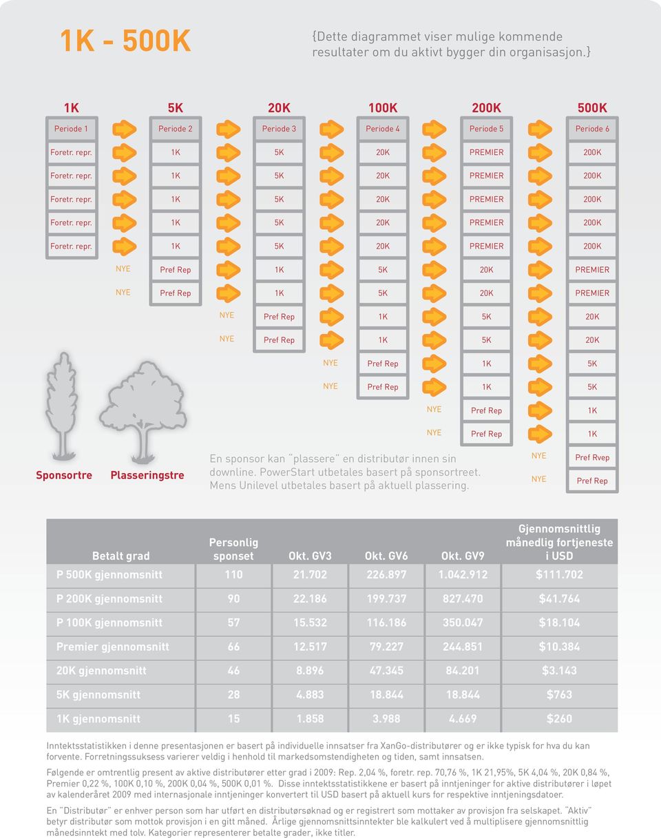 PowerStart utbetales basert på sponsortreet. Mens Unilevel utbetales basert på aktuell plassering. Pref Rvep Betalt grad Personlig sponset Okt. GV3 Okt. GV6 Okt.