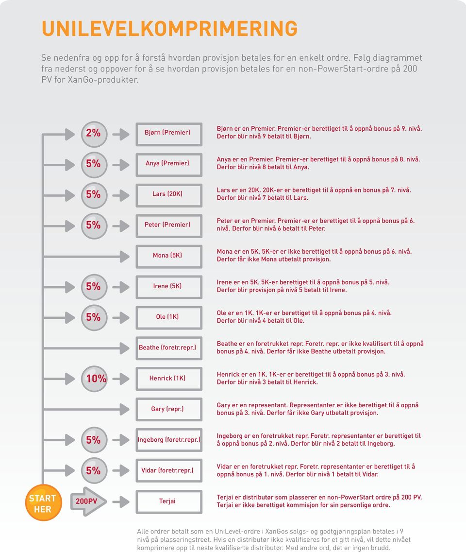 Premier-er berettiget til å oppnå bonus på 9. nivå. Derfor blir nivå 9 betalt til Bjørn. 5% Anya (Premier) Anya er en Premier. Premier-er berettiget til å oppnå bonus på 8. nivå. Derfor blir nivå 8 betalt til Anya.
