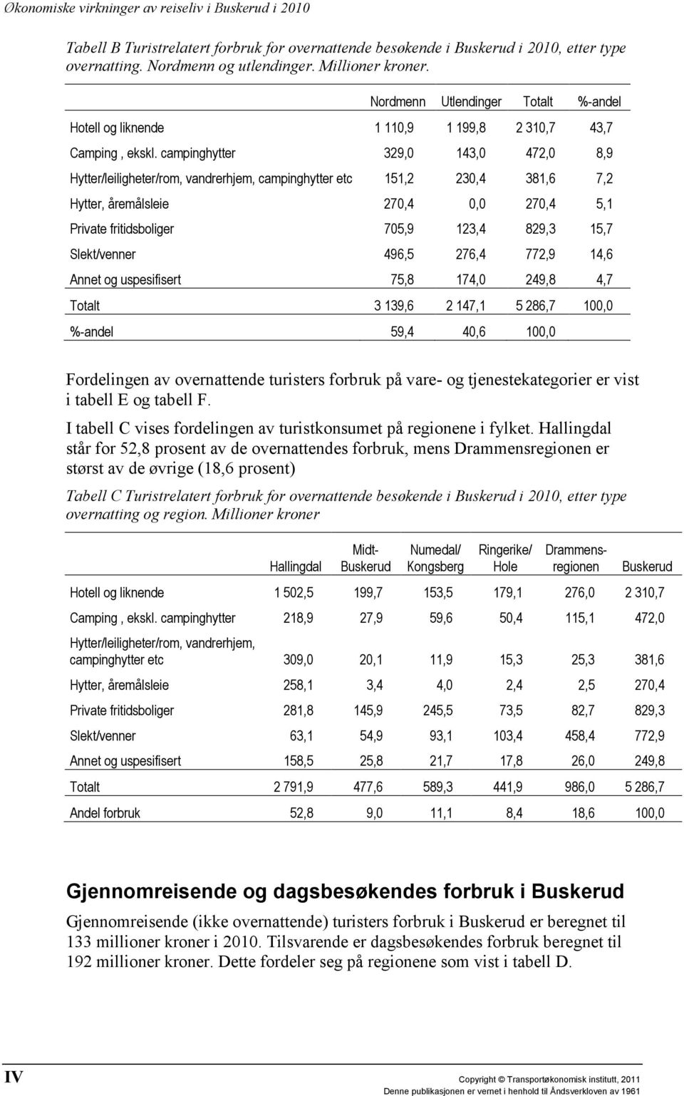 campinghytter 329,0 143,0 472,0 8,9 Hytter/leiligheter/rom, vandrerhjem, campinghytter etc 151,2 230,4 381,6 7,2 Hytter, åremålsleie 270,4 0,0 270,4 5,1 Private fritidsboliger 705,9 123,4 829,3 15,7