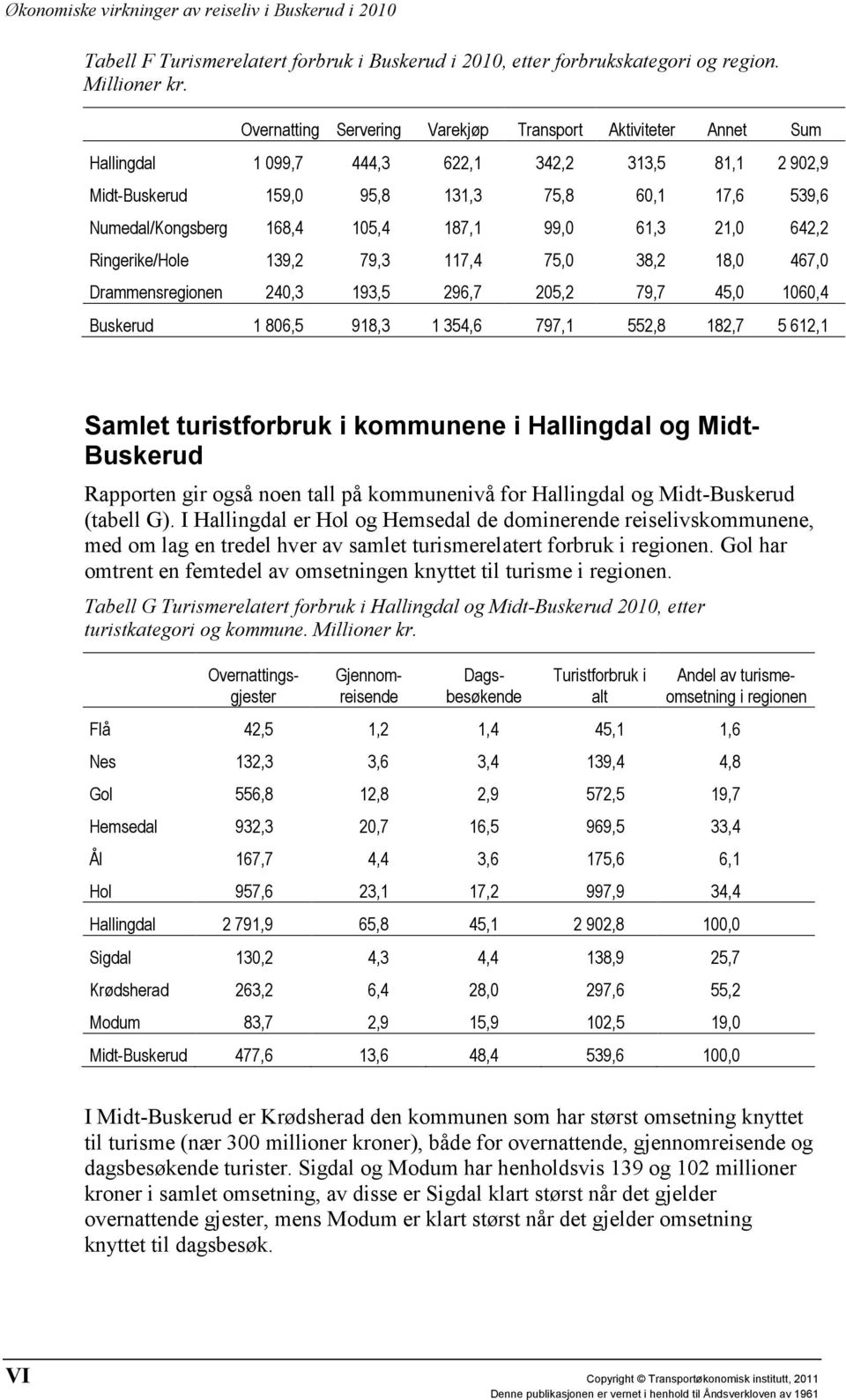 105,4 187,1 99,0 61,3 21,0 642,2 Ringerike/Hole 139,2 79,3 117,4 75,0 38,2 18,0 467,0 Drammensregionen 240,3 193,5 296,7 205,2 79,7 45,0 1060,4 Buskerud 1 806,5 918,3 1 354,6 797,1 552,8 182,7 5