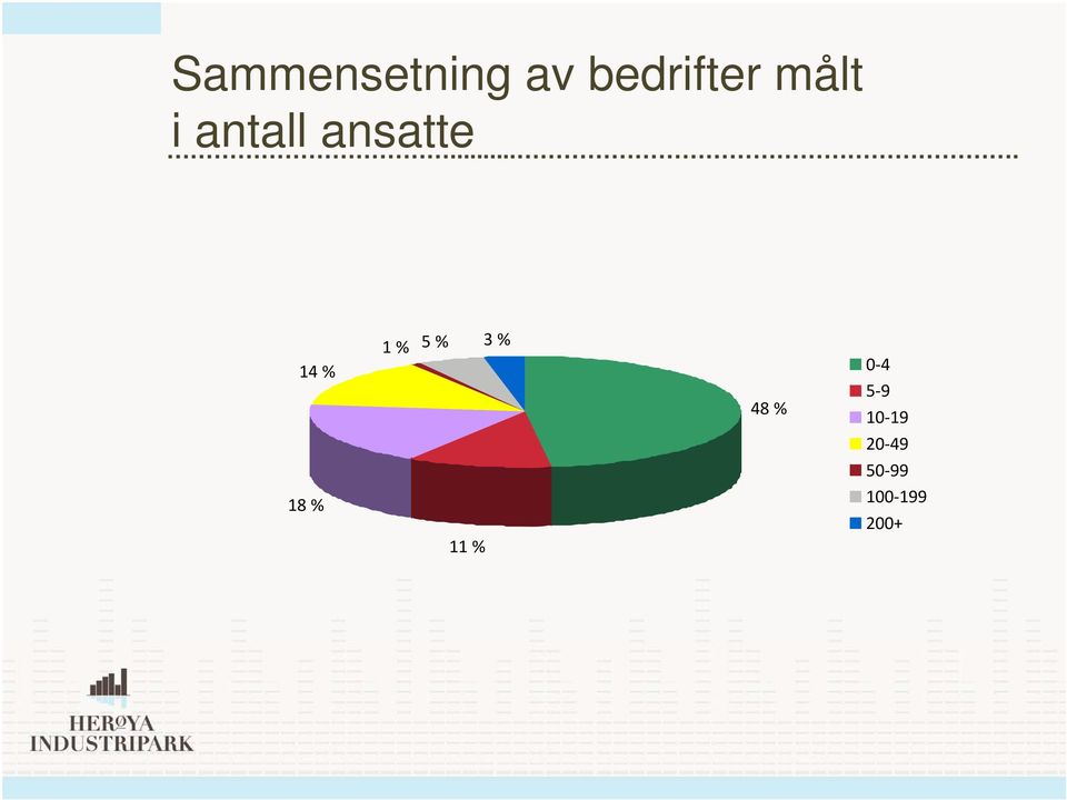 % 1 % 5 % 3 % 11 % 48 % 0 4 5