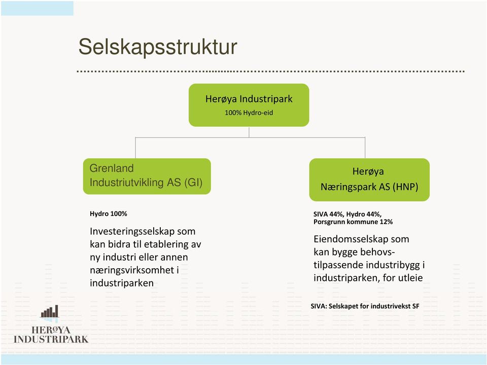 annen næringsvirksomhet i industriparken SIVA 44%, Hydro 44%, Porsgrunn kommune 12% Eiendomsselskap