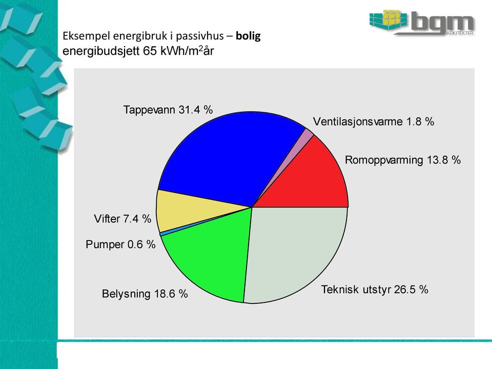 8 % Romoppvarming 13.8 % Vifter 7.4 % Pumper 0.6 % Belysning 18.