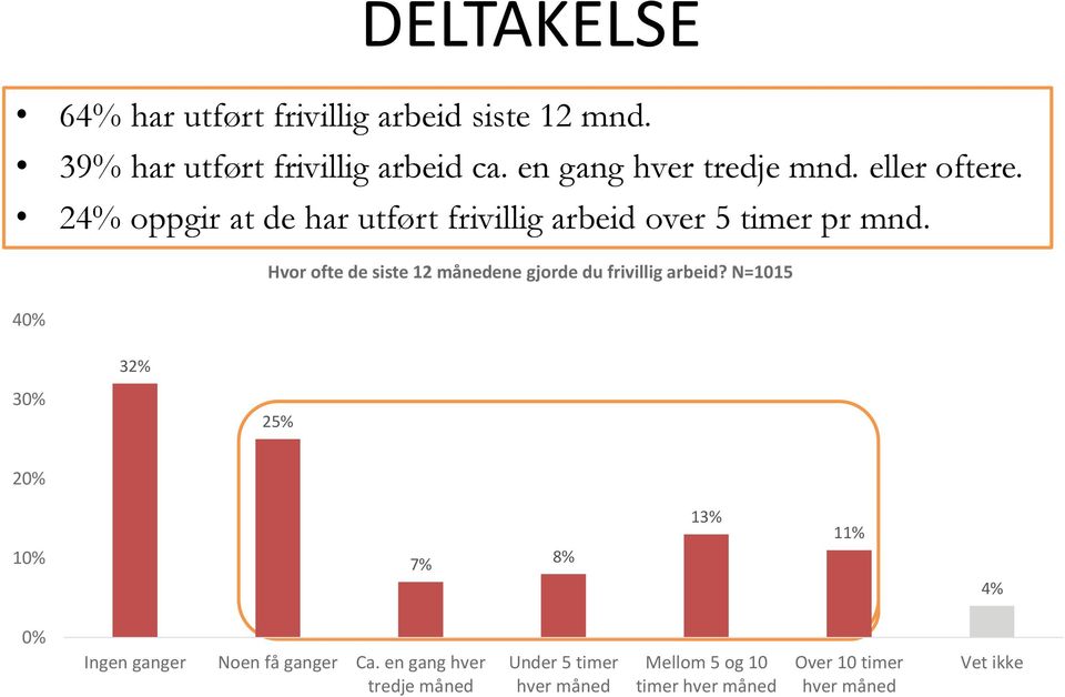 Hvor ofte de siste 12 månedene gjorde du frivillig arbeid?