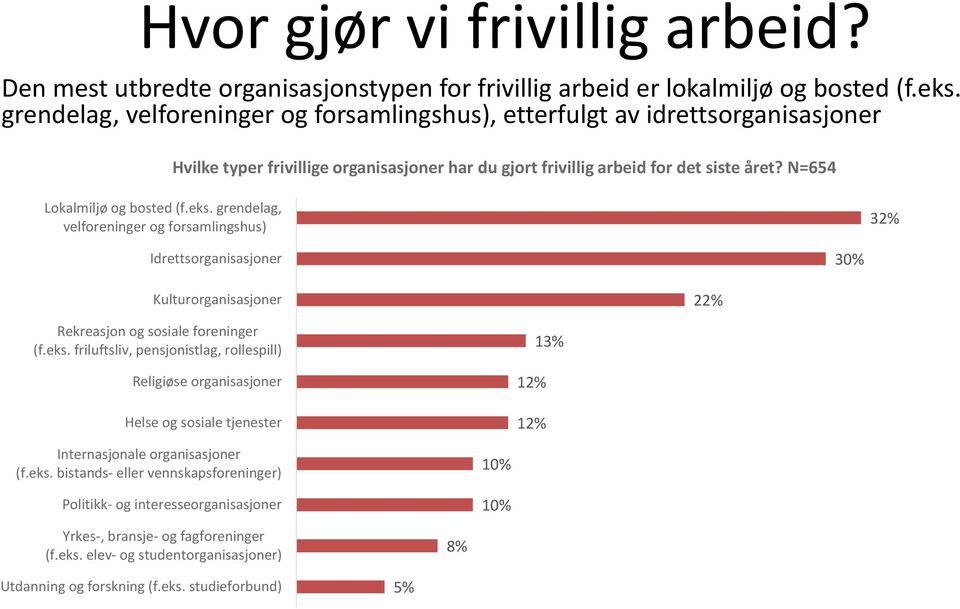 eks. grendelag, velforeninger og forsamlingshus) 32% Idrettsorganisasjoner 30% Kulturorganisasjoner 22% Rekreasjon og sosiale foreninger (f.eks. friluftsliv, pensjonistlag, rollespill) Religiøse organisasjoner Helse og sosiale tjenester 12% 12% 13% Internasjonale organisasjoner (f.