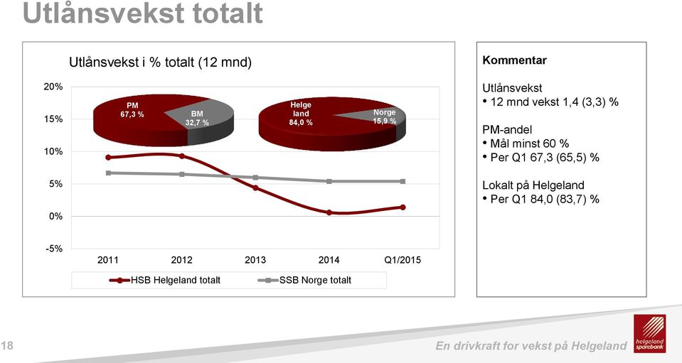 60 % Per Q1 67,3 (65,5) % 5% Lokalt på Helgeland Per Q1 84,0 (83,7) % 0% -5% 2011 2012