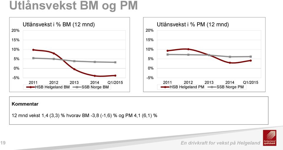 BM -5% 2011 2012 2013 2014 Q1/2015 HSB Helgeland PM SSB Norge PM Kommentar 12 mnd vekst