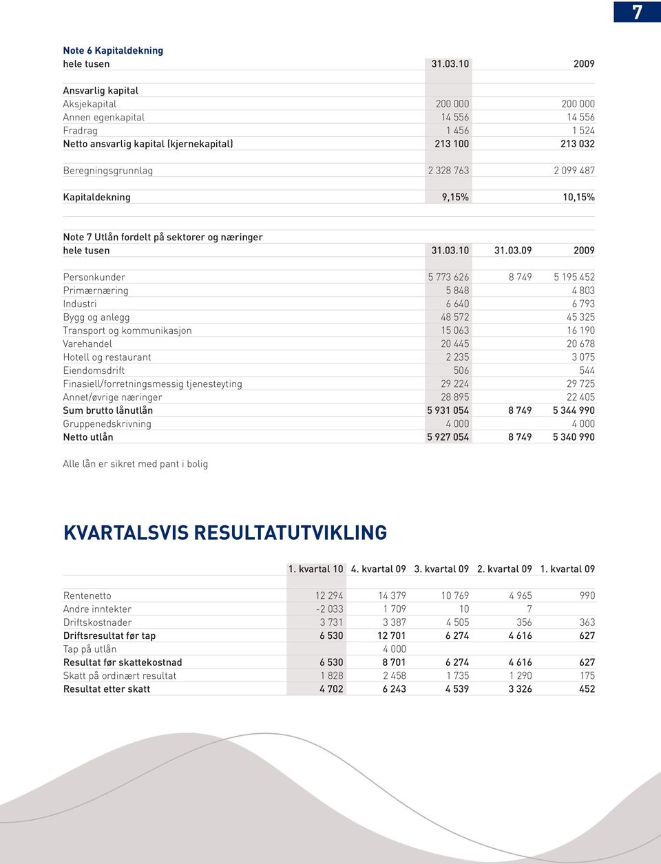 487 Kapitaldekning 9,15% 10,15% Note 7 Utlån fordelt på sektorer og næringer hele tusen 31.03.